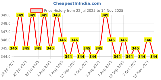 moglix.com Rpi Shop M3x8mm Full Thread Hex Head Allen Grub Socket Screw (Pack of 75) rpi shop Price History Graph from 22 Jul 2025 to 14 Nov 2025
