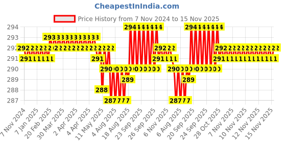 moglix.com Rpi Shop M3x8mm Full Thread Phillips Drive CSK Head Screw (Pack of 100) rpi shop Price History Graph from 7 Nov 2024 to 15 Nov 2025