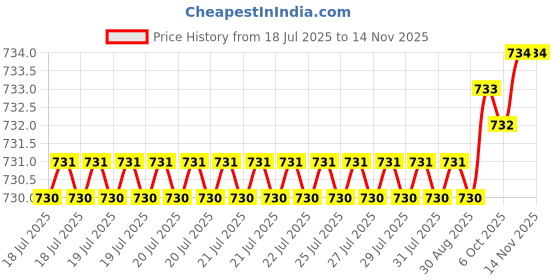 moglix.com Rpi Shop M3x8mm Full Thread Phillips Drive CSK Head Screw (Pack of 25) rpi shop Price History Graph from 18 Jul 2025 to 12 Nov 2025