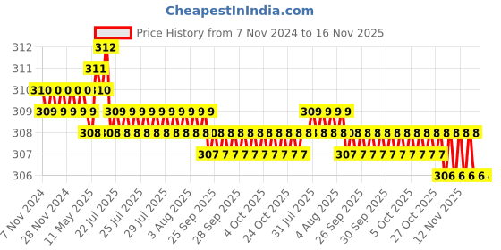 moglix.com Rpi Shop M3x8mm Full Thread Phillips Drive CSK Head Screw (Pack of 50) rpi shop Price History Graph from 7 Nov 2024 to 15 Nov 2025