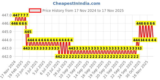 moglix.com Rpi Shop M3x8mm Full Thread Phillips Drive CSK Head Screw (Pack of 75) rpi shop Price History Graph from 17 Nov 2024 to 16 Nov 2025