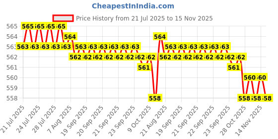 moglix.com Rpi Shop M3x8mm Full Thread Phillips Drive Pan Head Screw (Pack of 10) rpi shop Price History Graph from 21 Jul 2025 to 15 Nov 2025