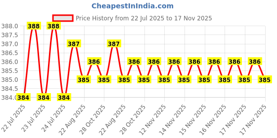 moglix.com Rpi Shop M3x8mm Full Thread Phillips Drive Pan Head Screw (Pack of 100) rpi shop Price History Graph from 22 Jul 2025 to 17 Nov 2025