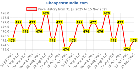 moglix.com Rpi Shop M3x8mm Full Thread Phillips Drive Pan Head Screw (Pack of 25) rpi shop Price History Graph from 31 Jul 2025 to 15 Nov 2025