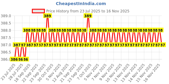 moglix.com Rpi Shop M3x8mm Full Thread Phillips Drive Pan Head Screw (Pack of 50) rpi shop Price History Graph from 23 Jul 2025 to 16 Nov 2025
