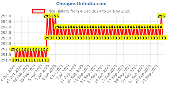 moglix.com Rpi Shop M3x8mm Full Thread Phillips Drive Pan Head Screw (Pack of 75) rpi shop Price History Graph from 4 Dec 2024 to 14 Nov 2025