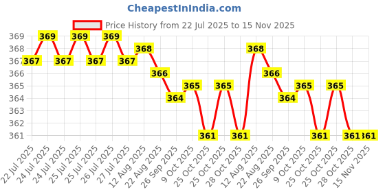 moglix.com Rpi Shop M3x8mm High Tensile Machine Thread CSK Head Allen Cap Screw (Pack of 75) rpi shop Price History Graph from 22 Jul 2025 to 15 Nov 2025