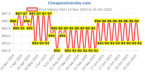moglix.com Rpi Shop M4 Hammer Head Nickel Plated T Nut for 2020 Aluminium Slotted Profile (Pack of 75) rpi shop Price History Graph from 14 Nov 2024 to 25 Oct 2025