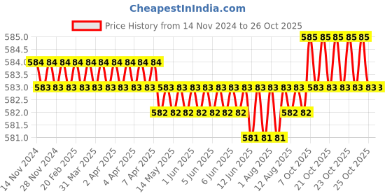 moglix.com Rpi Shop M4 Hex Head Acorn Dome Cap Nut (Pack of 100) rpi shop Price History Graph from 14 Nov 2024 to 26 Oct 2025