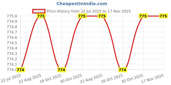 moglix.com Rpi Shop M4 T Nut with M4x12mm Allen Cap Screw for 2020 Aluminium Slotted Profile (Pack of 100) rpi shop Price History Graph from 22 Jul 2025 to 16 Nov 2025