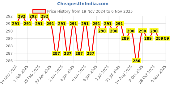 moglix.com Rpi Shop M4 T Nut with M4x12mm Allen Cap Screw for 2020 Aluminium Slotted Profile (Pack of 20) rpi shop Price History Graph from 19 Nov 2024 to 6 Nov 2025