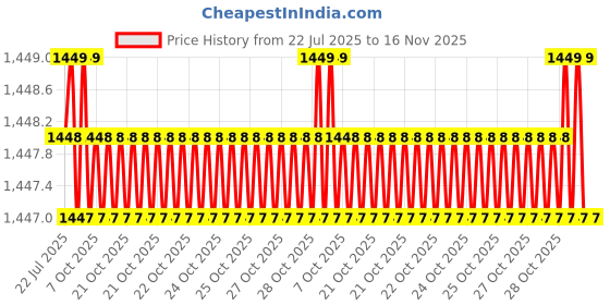 moglix.com Rpi Shop M4 T Nut with M4x12mm Allen Cap Screw for 2020 Aluminium Slotted Profile (Pack of 200) rpi shop Price History Graph from 22 Jul 2025 to 15 Nov 2025