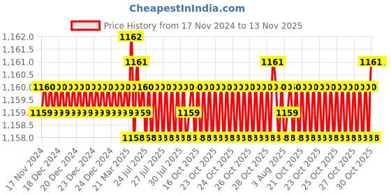 moglix.com Rpi Shop M4 T Nut with M4x8mm Allen Cap Screw for 2020 Aluminium Slotted Profile (Pack of 150) rpi shop Price History Graph from 17 Nov 2024 to 13 Nov 2025