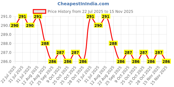 moglix.com Rpi Shop M4 T Nut with M4x8mm Allen Cap Screw for 2020 Aluminium Slotted Profile (Pack of 20) rpi shop Price History Graph from 22 Jul 2025 to 15 Nov 2025
