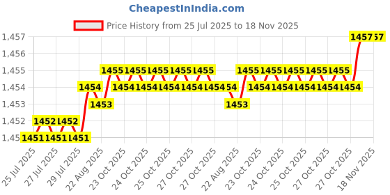 moglix.com Rpi Shop M4 T Nut with M4x8mm Allen Cap Screw for 2020 Aluminium Slotted Profile (Pack of 200) rpi shop Price History Graph from 25 Jul 2025 to 18 Nov 2025