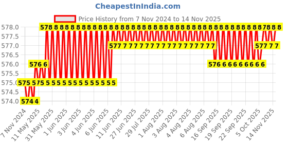 moglix.com Rpi Shop M4 T Nut with M4x8mm Allen Cap Screw for 2020 Aluminium Slotted Profile (Pack of 50) rpi shop Price History Graph from 7 Nov 2024 to 14 Nov 2025