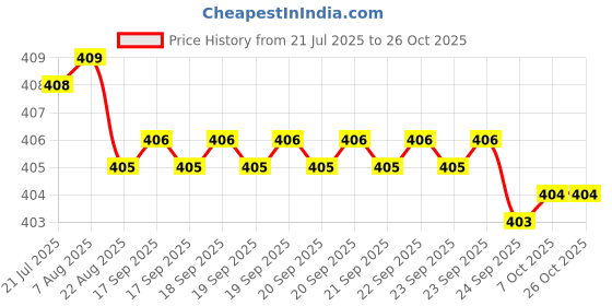moglix.com Rpi Shop M4 Thread Locking Nylon Insert Lock Nut (Pack of 10) rpi shop Price History Graph from 21 Jul 2025 to 26 Oct 2025