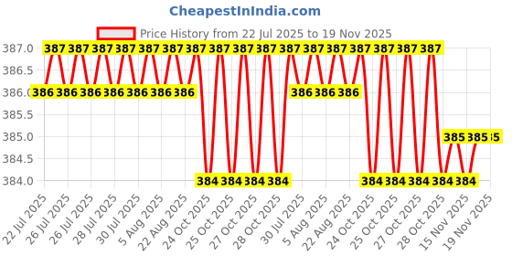 moglix.com Rpi Shop M4x 10mm Full Thread Allen Socket Head Cap Screw (Pack of 25) rpi shop Price History Graph from 22 Jul 2025 to 18 Nov 2025