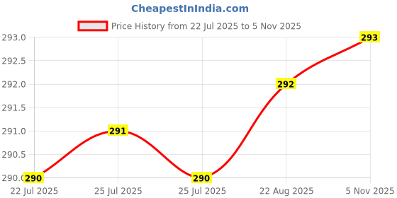 moglix.com Rpi Shop M4x 10mm Full Thread Allen Socket Head Cap Screw (Pack of 50) rpi shop Price History Graph from 22 Jul 2025 to 5 Nov 2025
