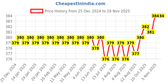 moglix.com Rpi Shop M4x 10mm Full Thread Allen Socket Head Cap Screw (Pack of 75) rpi shop Price History Graph from 25 Dec 2024 to 13 Nov 2025