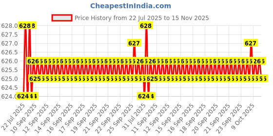 moglix.com Rpi Shop M4x 12mm Full Thread Allen Socket Head Cap Screw (Pack of 10) rpi shop Price History Graph from 22 Jul 2025 to 15 Nov 2025