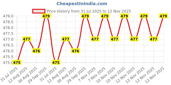 moglix.com Rpi Shop M4x 12mm Full Thread Allen Socket Head Cap Screw (Pack of 100) rpi shop Price History Graph from 31 Jul 2025 to 12 Nov 2025