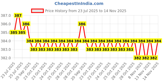 moglix.com Rpi Shop M4x 12mm Full Thread Allen Socket Head Cap Screw (Pack of 25) rpi shop Price History Graph from 23 Jul 2025 to 14 Nov 2025