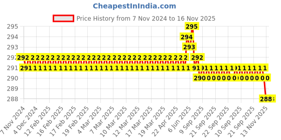 moglix.com Rpi Shop M4x 12mm Full Thread Allen Socket Head Cap Screw (Pack of 50) rpi shop Price History Graph from 7 Nov 2024 to 15 Nov 2025