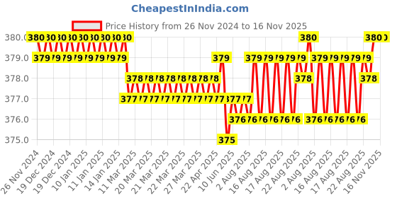 moglix.com Rpi Shop M4x 12mm Full Thread Allen Socket Head Cap Screw (Pack of 75) rpi shop Price History Graph from 26 Nov 2024 to 16 Nov 2025