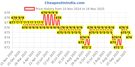 moglix.com Rpi Shop M4x 16mm Full Thread Allen Socket Head Cap Screw (Pack of 10) rpi shop Price History Graph from 10 Nov 2024 to 16 Nov 2025