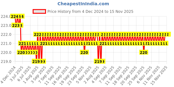moglix.com Rpi Shop M4x 16mm Full Thread Allen Socket Head Cap Screw (Pack of 25) rpi shop Price History Graph from 4 Dec 2024 to 15 Nov 2025
