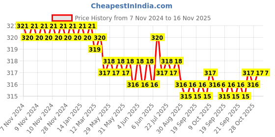 moglix.com Rpi Shop M4x 16mm Full Thread Allen Socket Head Cap Screw (Pack of 50) rpi shop Price History Graph from 7 Nov 2024 to 16 Nov 2025