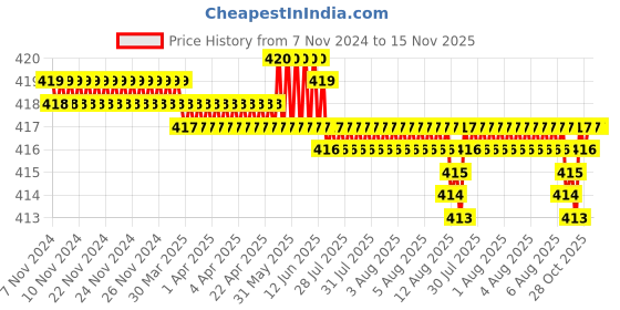 moglix.com Rpi Shop M4x 16mm Full Thread Allen Socket Head Cap Screw (Pack of 75) rpi shop Price History Graph from 7 Nov 2024 to 15 Nov 2025