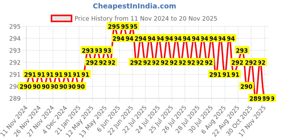 moglix.com Rpi Shop M4x 20mm Full Thread Allen Socket Head Cap Screw (Pack of 10) rpi shop Price History Graph from 11 Nov 2024 to 16 Nov 2025