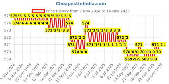 moglix.com Rpi Shop M4x 20mm Full Thread Allen Socket Head Cap Screw (Pack of 100) rpi shop Price History Graph from 7 Nov 2024 to 16 Nov 2025