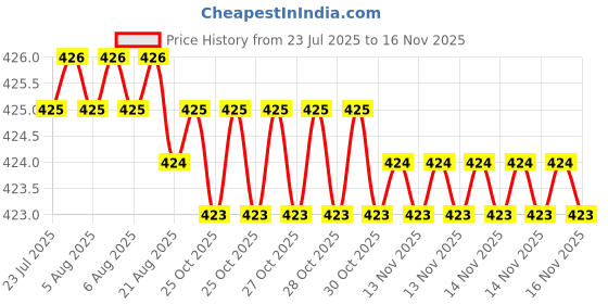 moglix.com Rpi Shop M4x 20mm Full Thread Allen Socket Head Cap Screw (Pack of 25) rpi shop Price History Graph from 23 Jul 2025 to 14 Nov 2025