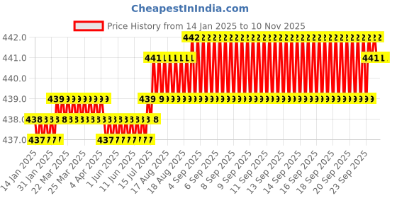 moglix.com Rpi Shop M4x 20mm Full Thread Allen Socket Head Cap Screw (Pack of 75) rpi shop Price History Graph from 14 Jan 2025 to 9 Nov 2025