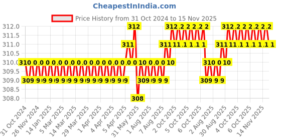 moglix.com Rpi Shop M4x 25mm Full Thread Allen Socket Head Cap Screw (Pack of 10) rpi shop Price History Graph from 31 Oct 2024 to 15 Nov 2025