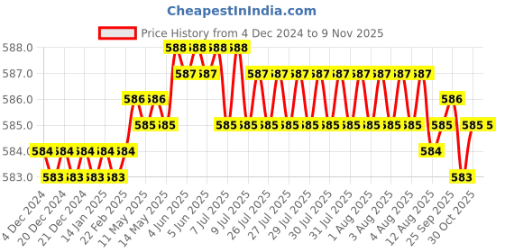 moglix.com Rpi Shop M4x 25mm Full Thread Allen Socket Head Cap Screw (Pack of 100) rpi shop Price History Graph from 4 Dec 2024 to 7 Nov 2025