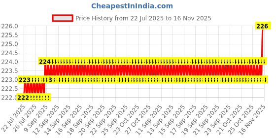 moglix.com Rpi Shop M4x 25mm Full Thread Allen Socket Head Cap Screw (Pack of 25) rpi shop Price History Graph from 22 Jul 2025 to 16 Nov 2025