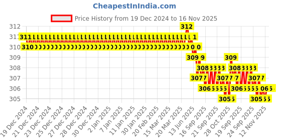 moglix.com Rpi Shop M4x 25mm Full Thread Allen Socket Head Cap Screw (Pack of 50) rpi shop Price History Graph from 19 Dec 2024 to 16 Nov 2025