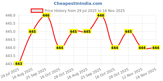 moglix.com Rpi Shop M4x 25mm Full Thread Allen Socket Head Cap Screw (Pack of 75) rpi shop Price History Graph from 29 Jul 2025 to 16 Nov 2025