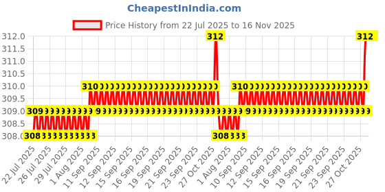moglix.com Rpi Shop M4x 30mm Full Thread Allen Socket Head Cap Screw (Pack of 10) rpi shop Price History Graph from 22 Jul 2025 to 15 Nov 2025