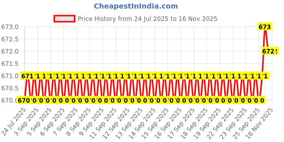 moglix.com Rpi Shop M4x 30mm Full Thread Allen Socket Head Cap Screw (Pack of 100) rpi shop Price History Graph from 24 Jul 2025 to 15 Nov 2025