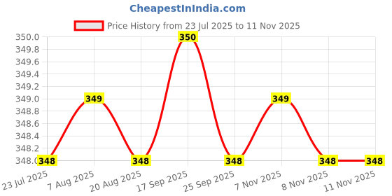 moglix.com Rpi Shop M4x 30mm Full Thread Allen Socket Head Cap Screw (Pack of 50) rpi shop Price History Graph from 23 Jul 2025 to 8 Nov 2025