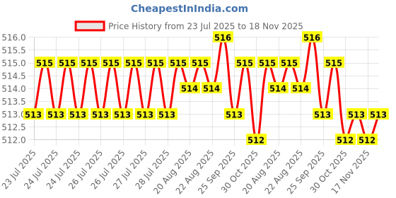 moglix.com Rpi Shop M4x 30mm Full Thread Allen Socket Head Cap Screw (Pack of 75) rpi shop Price History Graph from 23 Jul 2025 to 17 Nov 2025