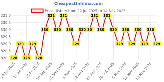 moglix.com Rpi Shop M4x 35mm Full Thread Allen Socket Head Cap Screw (Pack of 10) rpi shop Price History Graph from 22 Jul 2025 to 14 Nov 2025