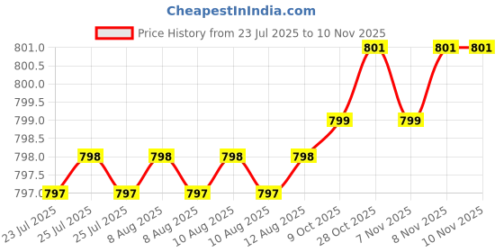 moglix.com Rpi Shop M4x 35mm Full Thread Allen Socket Head Cap Screw (Pack of 100) rpi shop Price History Graph from 23 Jul 2025 to 10 Nov 2025