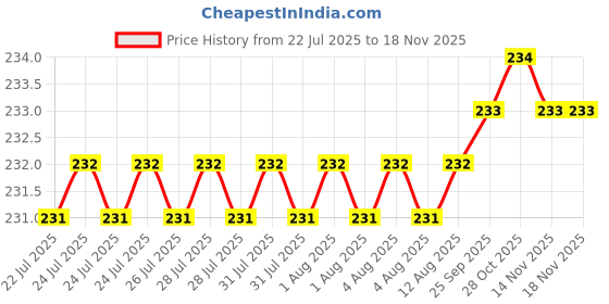 moglix.com Rpi Shop M4x 35mm Full Thread Allen Socket Head Cap Screw (Pack of 25) rpi shop Price History Graph from 22 Jul 2025 to 15 Nov 2025