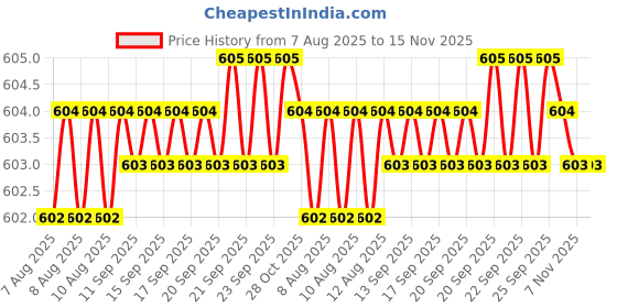 moglix.com Rpi Shop M4x 35mm Full Thread Allen Socket Head Cap Screw (Pack of 75) rpi shop Price History Graph from 7 Aug 2025 to 15 Nov 2025